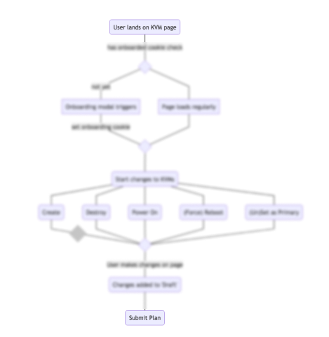 User flow for VM Provisioning